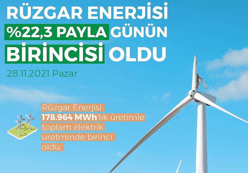 Elektrik Üretiminde En Büyük Pay Rüzgar Enerjisinin